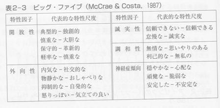 ２ 人格を理解する観点と理論 学習ノート ひとりごと